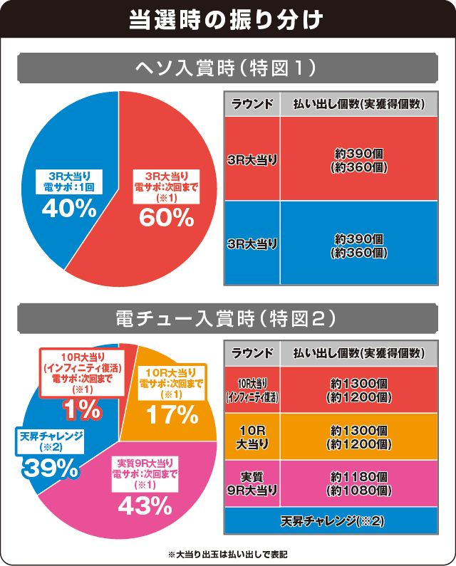 P真シャカRUSHの振り分け表
