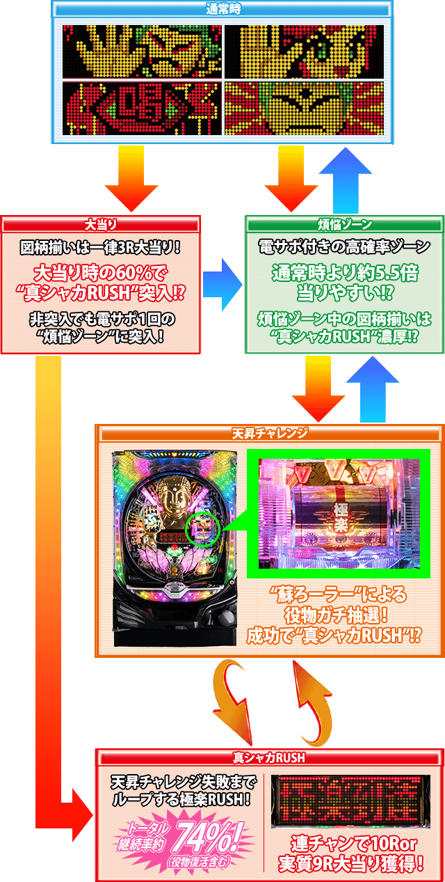 P真シャカRUSHのゲームフロー