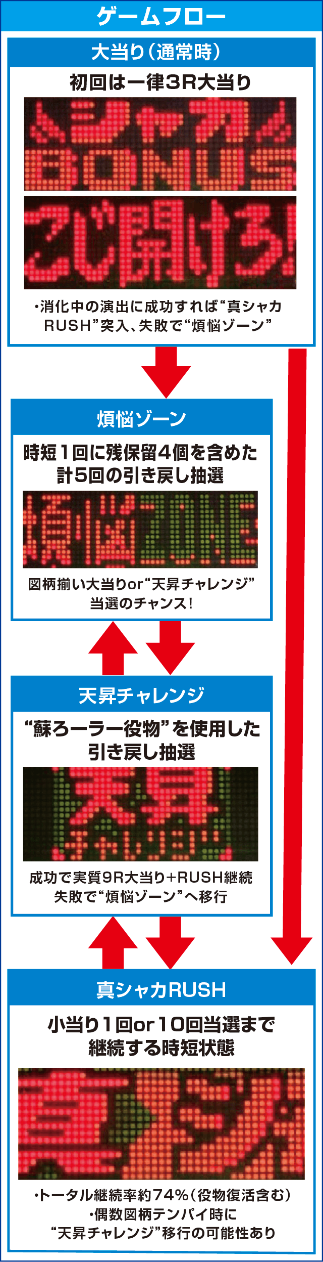 P真シャカRUSHのピックアップ