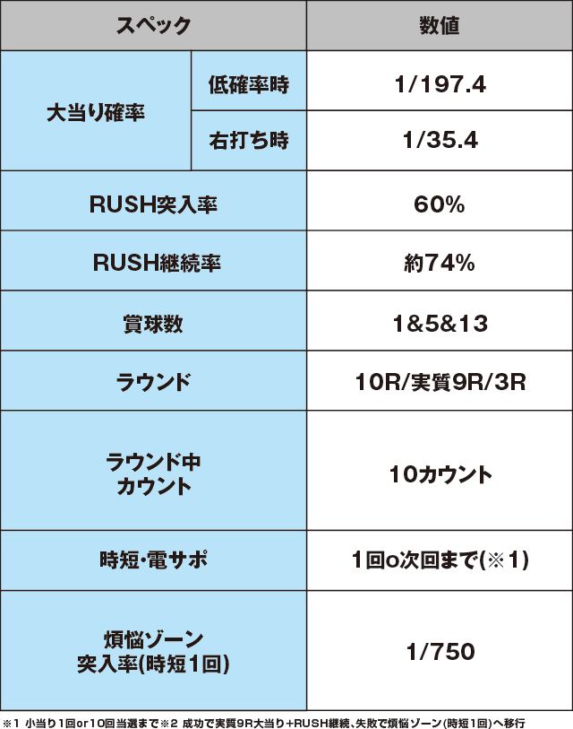 P真シャカRUSHのスペック表