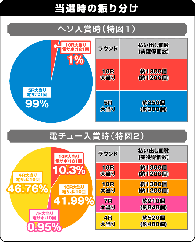 P閃乱カグラ2 胸躍る199Ver.の振り分け表