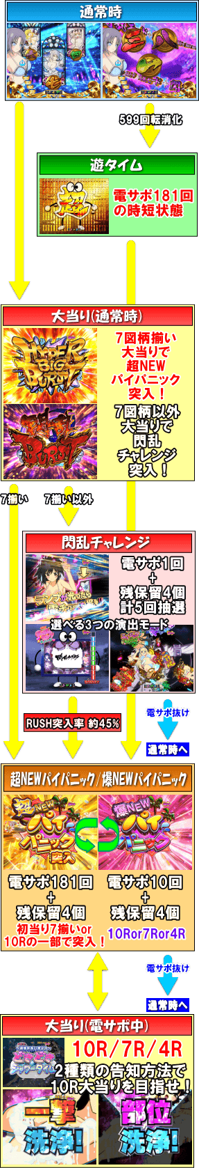 P閃乱カグラ2 胸躍る199Ver.のゲームフロー