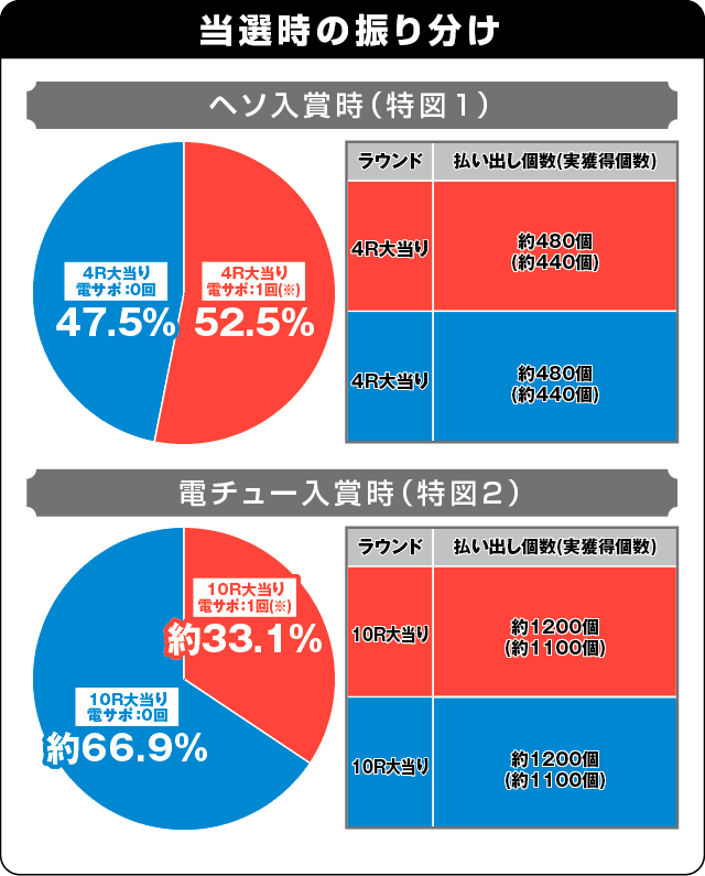 P真・黄門ちゃま ライトミドルの振り分け表