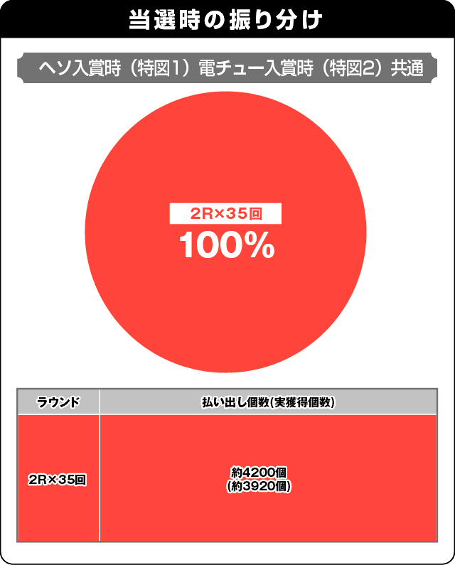 Pすしざんまい極上4200の振り分け表
