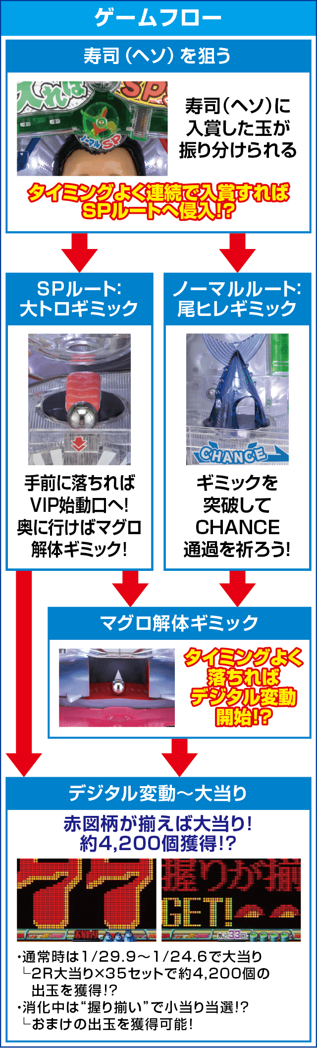 Pすしざんまい極上4200のピックアップ