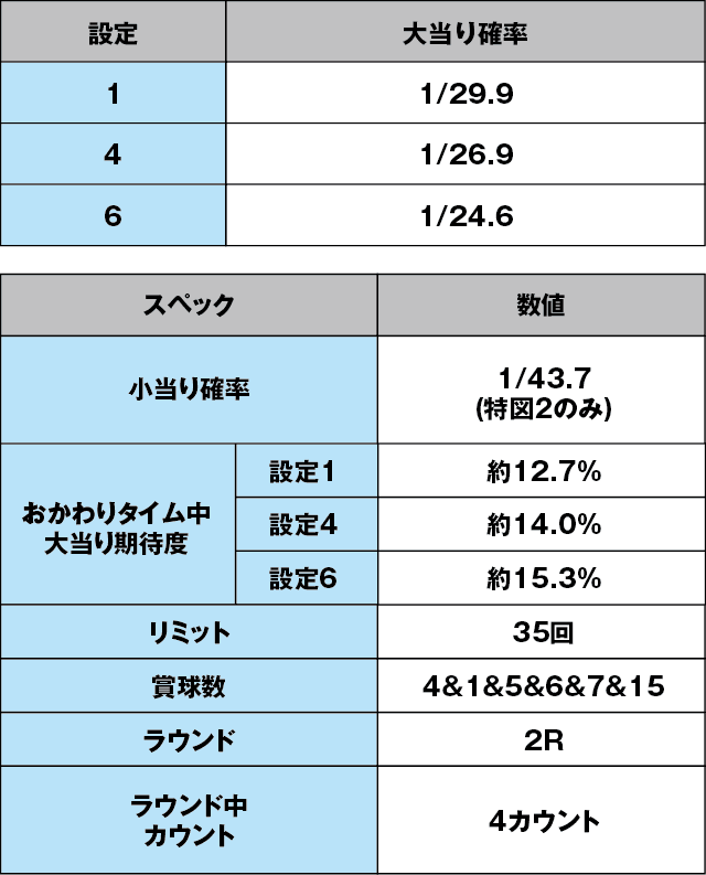 Pすしざんまい極上4200のスペック表