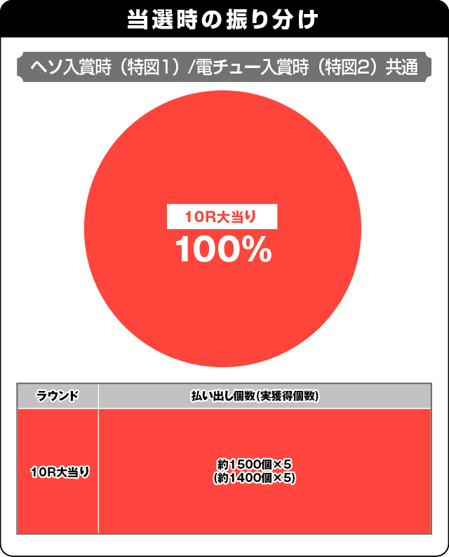 Pスーパーコンビα7500の振り分け表