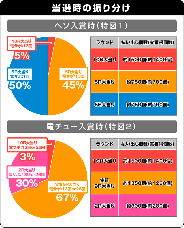 PフィーバータイガーマスクWの振り分け表