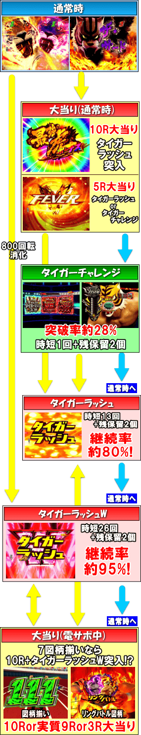 PフィーバータイガーマスクWのゲームフロー