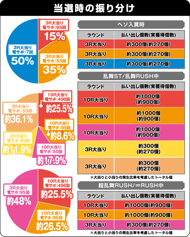 ぱちんこ ウルトラセブン 超乱舞の振り分け表