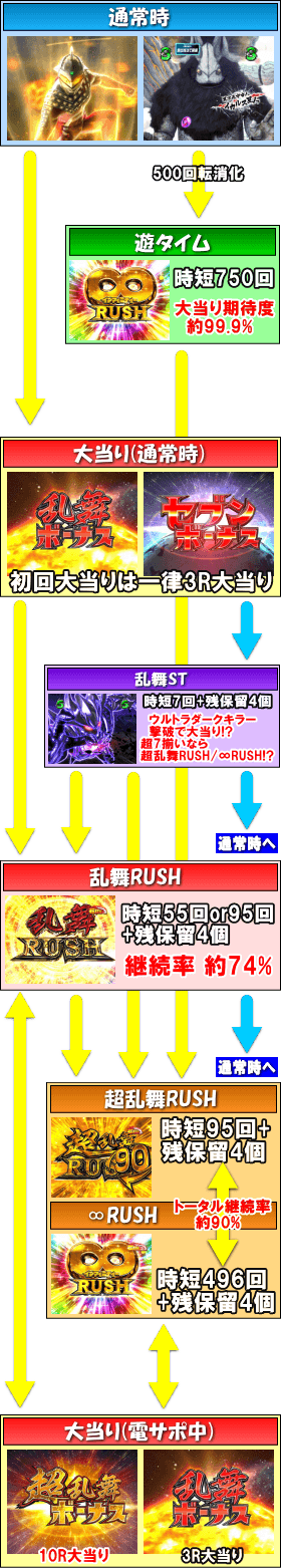 ぱちんこ ウルトラセブン 超乱舞のゲームフロー