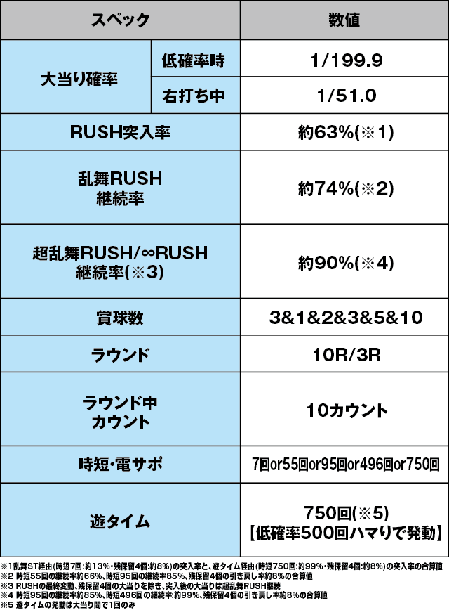 ぱちんこ ウルトラセブン 超乱舞のスペック表
