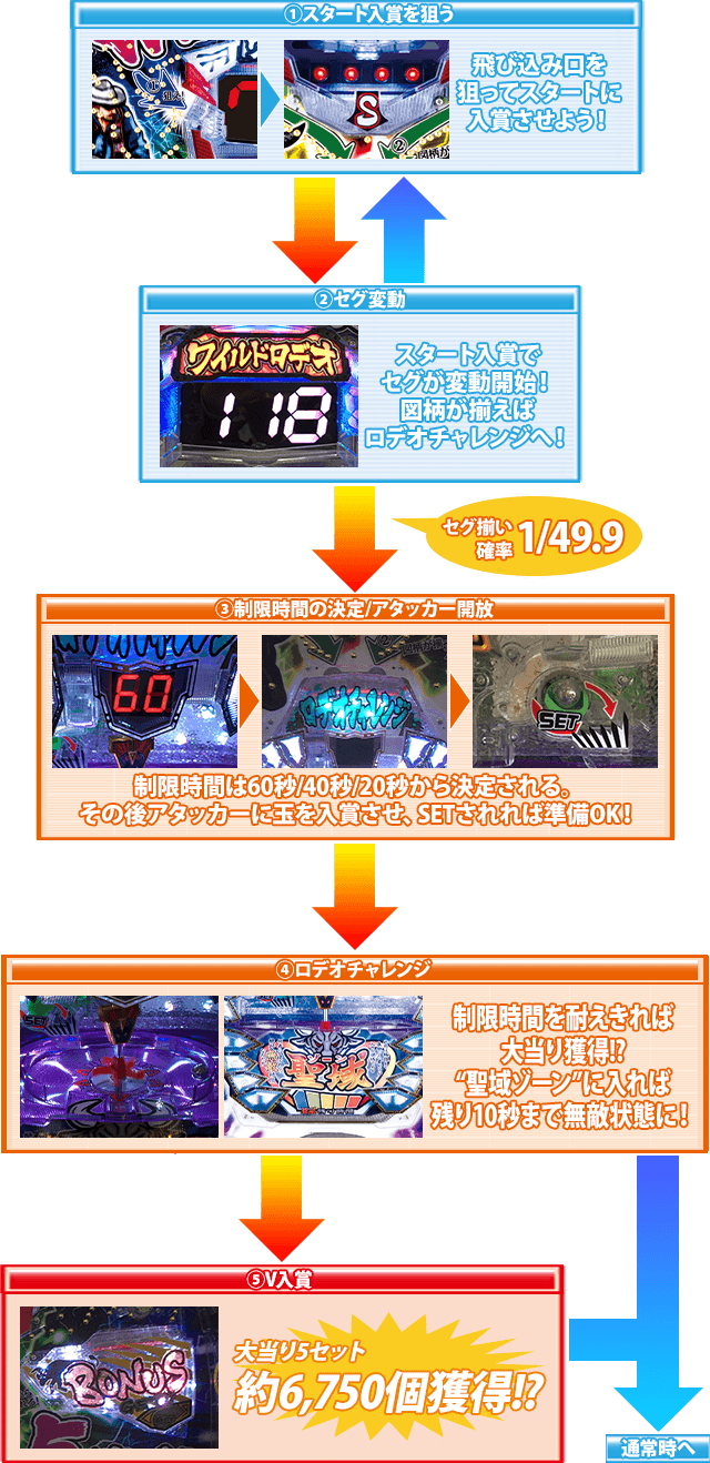 Pワイルドロデオ6750だぜぇのゲームフロー