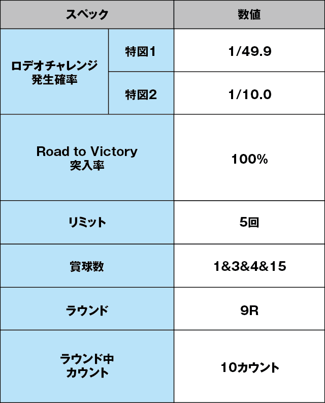 Pワイルドロデオ6750だぜぇのスペック表