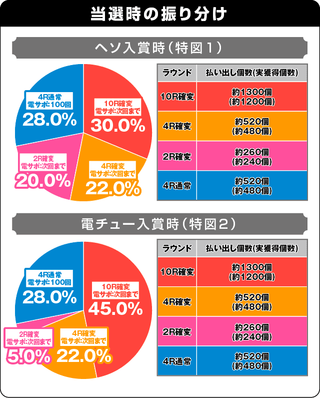 P野生の王国GO M2-Tの振り分け表