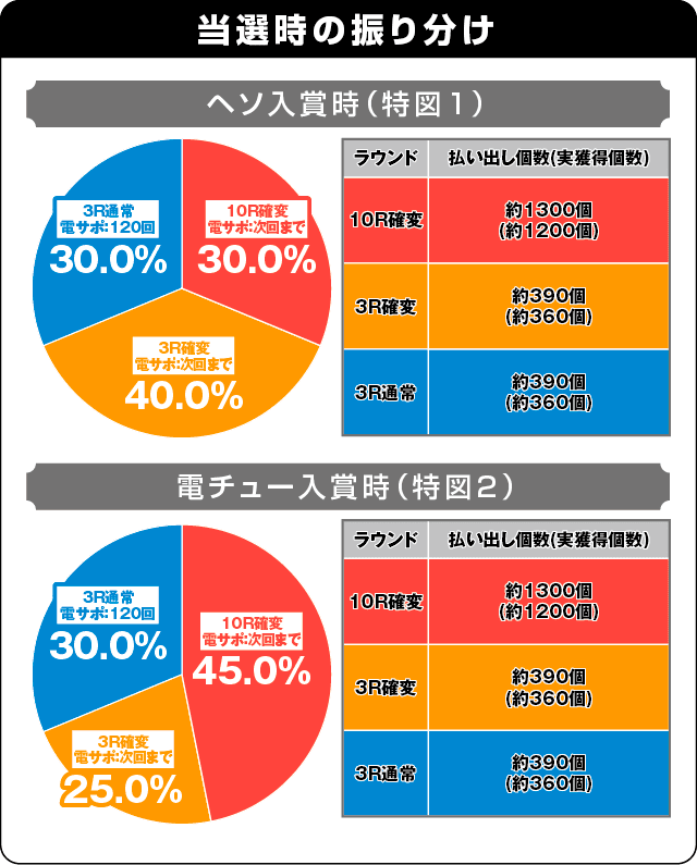 P野生の王国GO M-T YT800の振り分け表