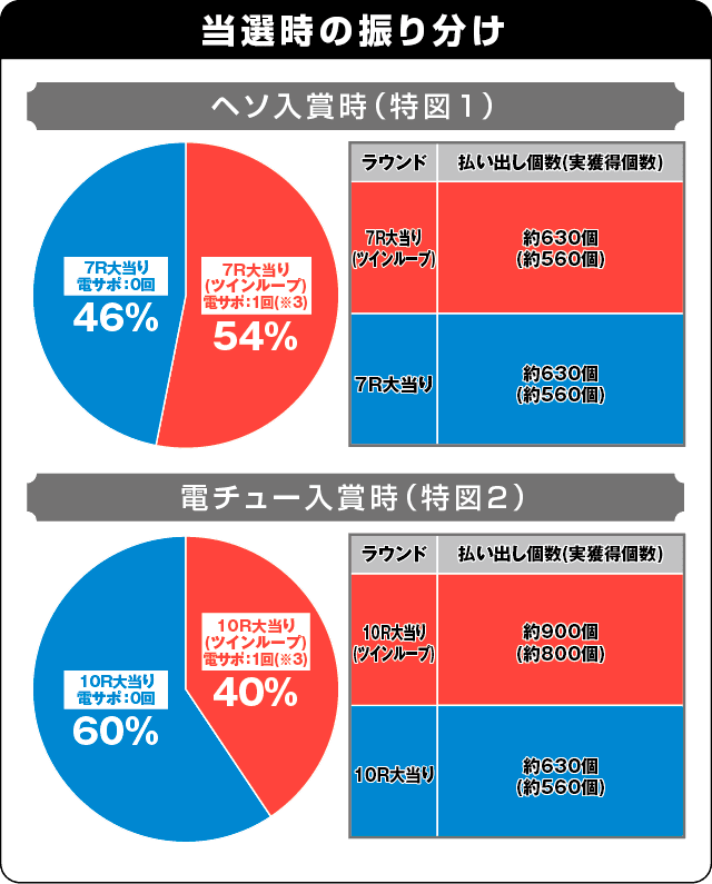 P結城友奈は勇者であるの振り分け表