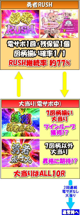 P結城友奈は勇者であるのゲームフロー