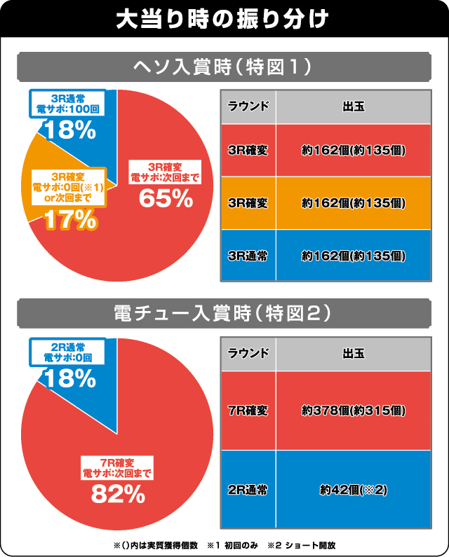 Pゾンビリーバボー～絶叫～S5‐T1の振り分け表