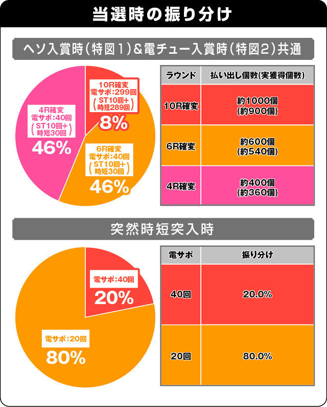 PAドラム海物語IN JAPANの振り分け表