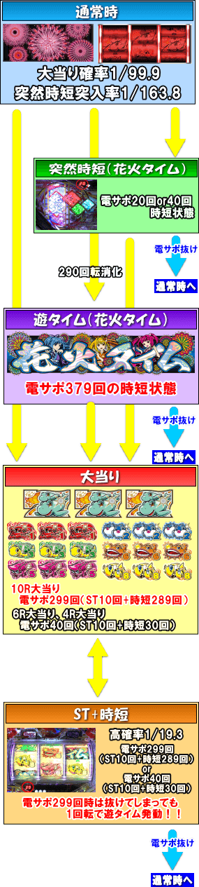 PAドラム海物語IN JAPANのゲームフロー