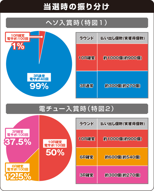 デジハネPA交響詩篇エウレカセブン HIｰEVOLUTION ZEROの振り分け表