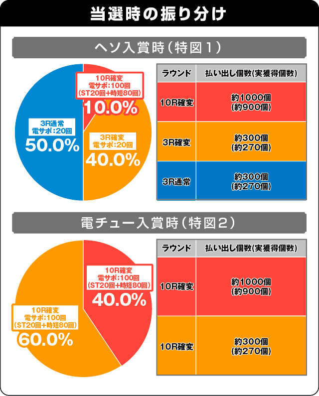 新世紀エヴァンゲリオン 決戦 プレミアムモデルの振り分け表