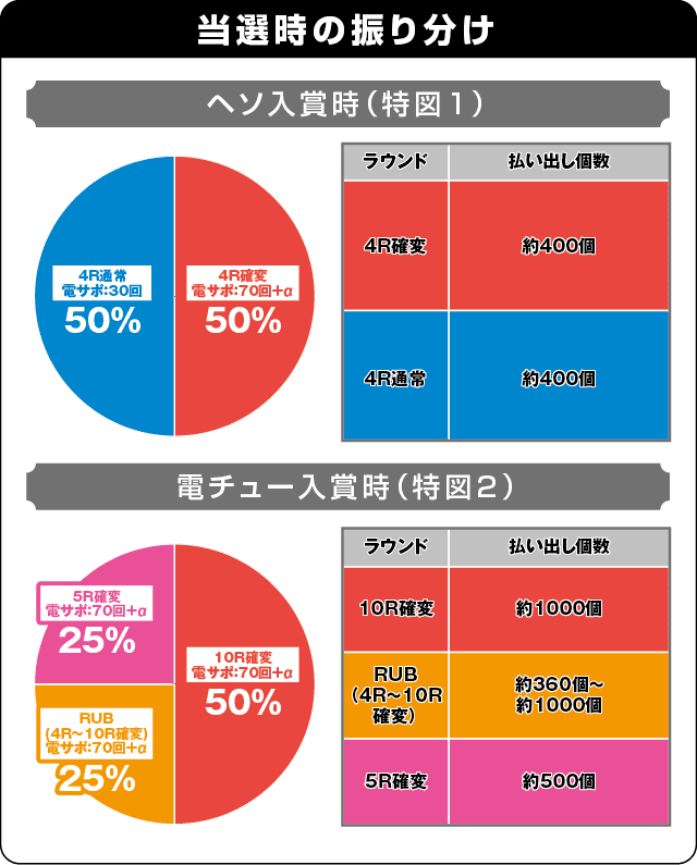 PA花の慶次～蓮の振り分け表