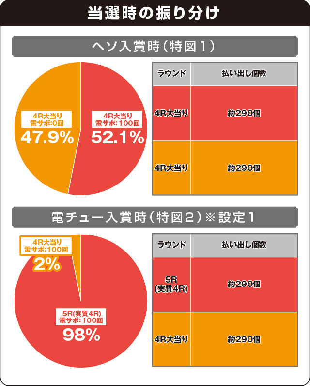 PA緋弾のアリアⅢFW設定付の振り分け表