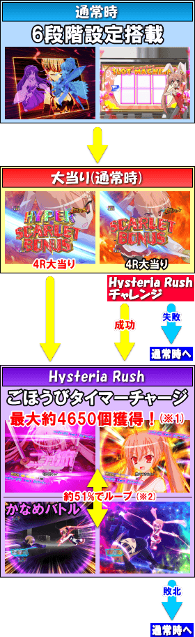 PA緋弾のアリアⅢFW設定付のゲームフロー