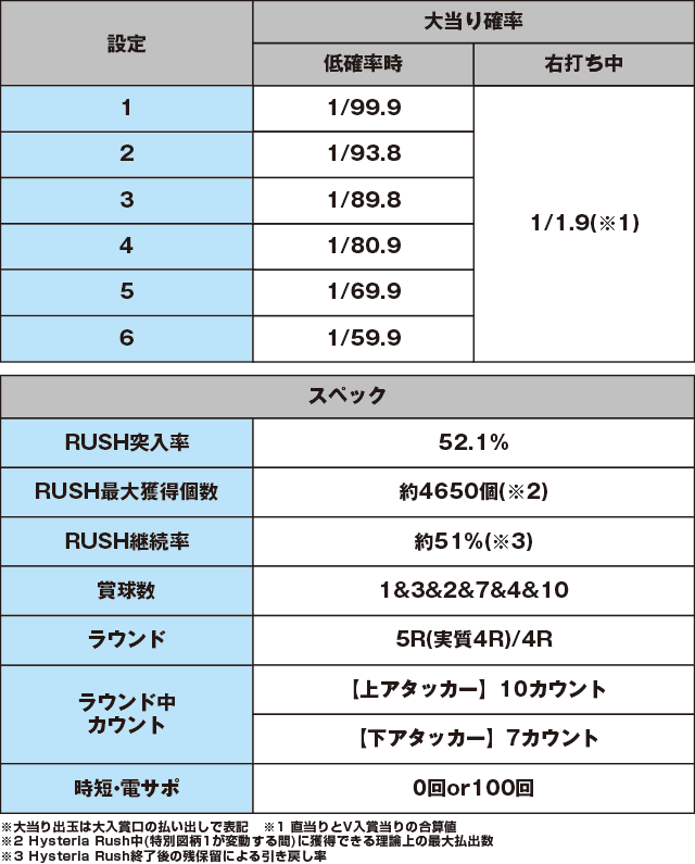 PA緋弾のアリアⅢFW設定付のスペック表
