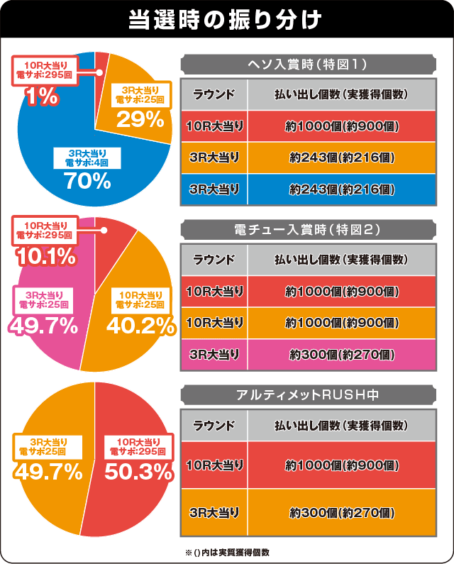 ぱちんこ 劇場版 魔法少女まどか☆マギカ キュゥべえver.の振り分け表