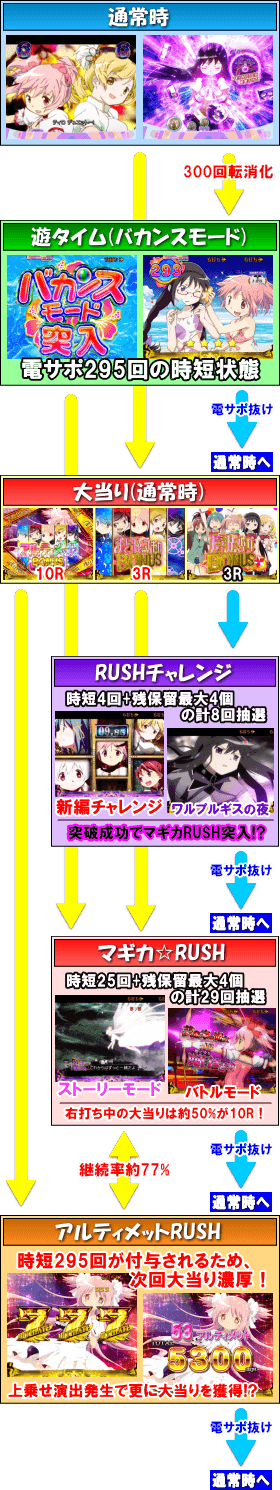 ぱちんこ 劇場版 魔法少女まどか☆マギカ キュゥべえver.のゲームフロー