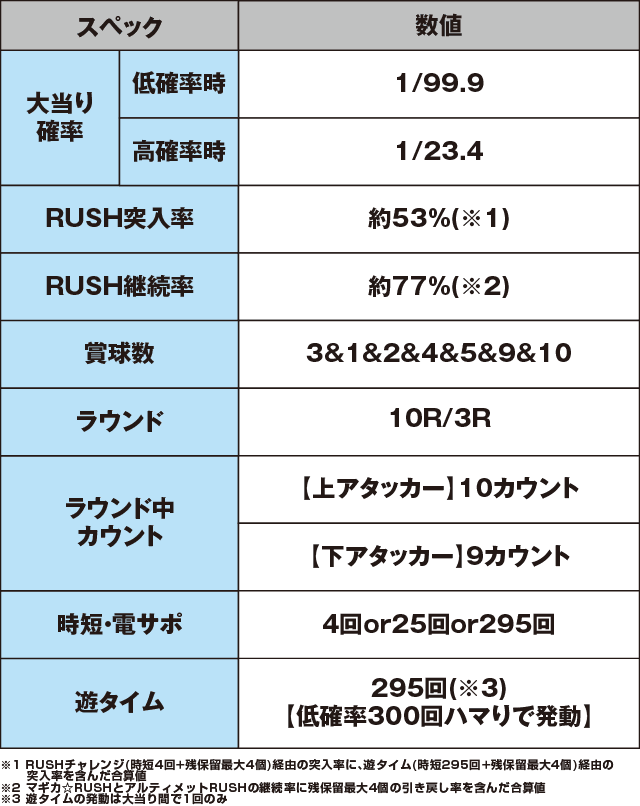 ぱちんこ 劇場版 魔法少女まどか☆マギカ キュゥべえver.のスペック表