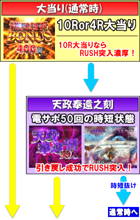 PA戦国BASARA N-5V1のゲームフロー