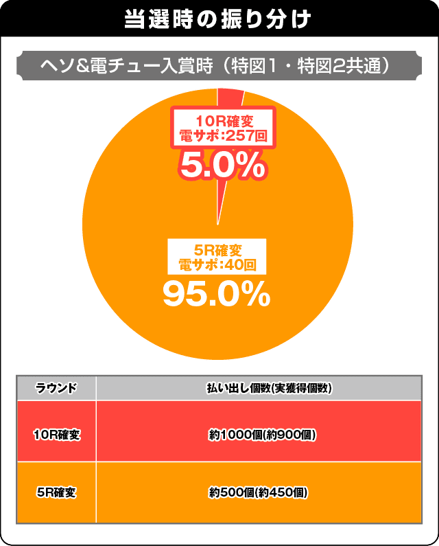 PAフィーバー真花月2 Light Ver.の振り分け表