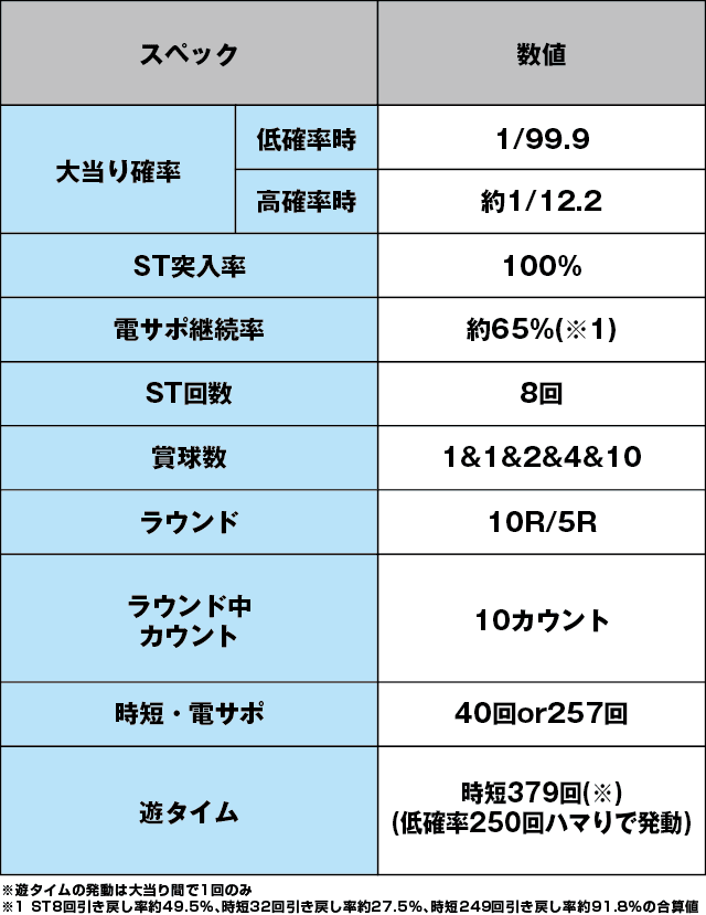 PAフィーバー真花月2 Light Ver.のスペック表