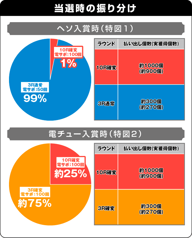 P真・黄門ちゃま 甘デジの振り分け表