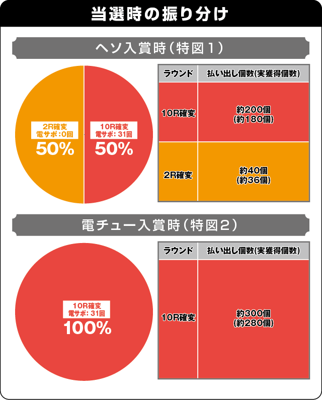 P銭形平次2 疾風STVer.の振り分け表