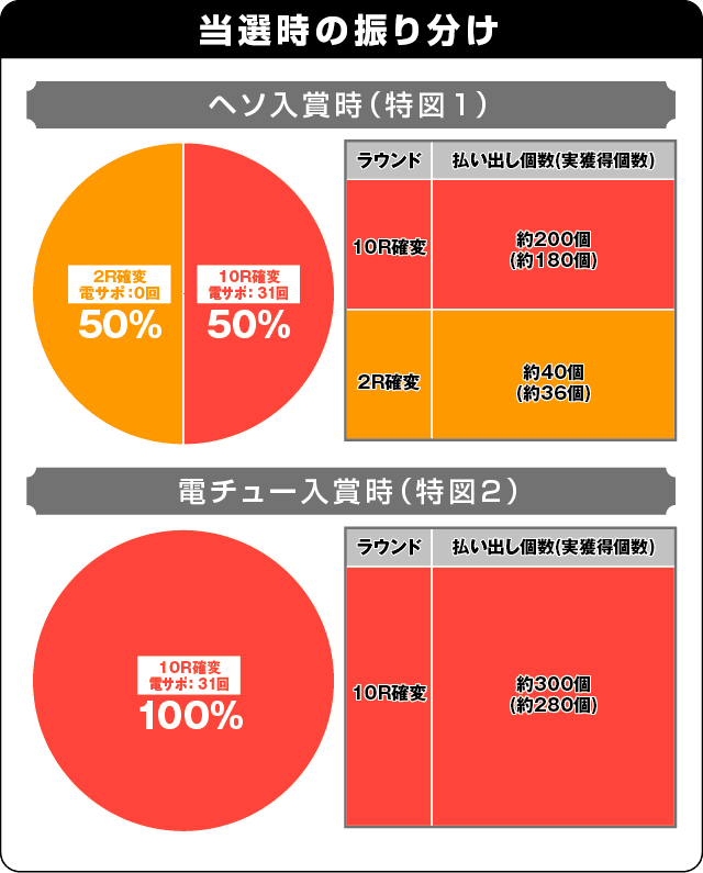 P銭形平次2 疾風STVer.の振り分け表