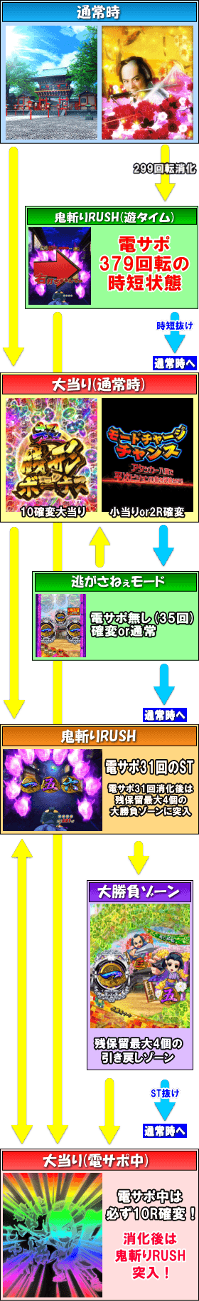 P銭形平次2 疾風STVer.のゲームフロー