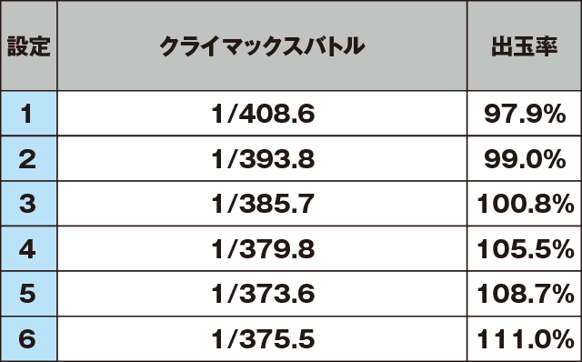 パチスロ バイオハザード7 レジデント イービルのスペック