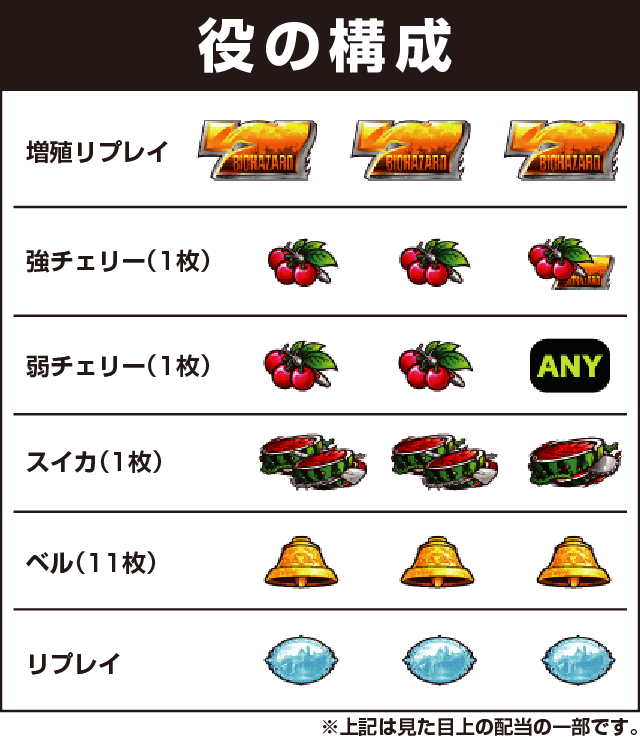 パチスロ バイオハザード7 レジデント イービルの役構成