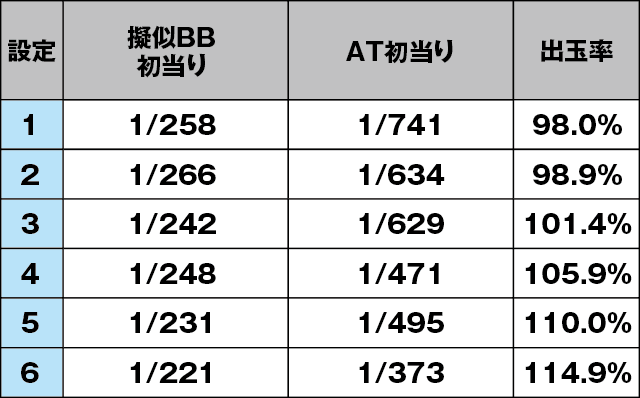 パチスロ フレームアームズ・ガールのスペック