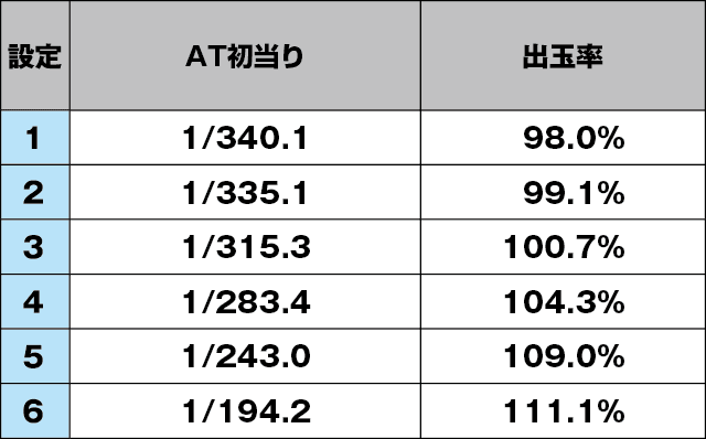 パチスロ北斗の拳 宿命のスペック