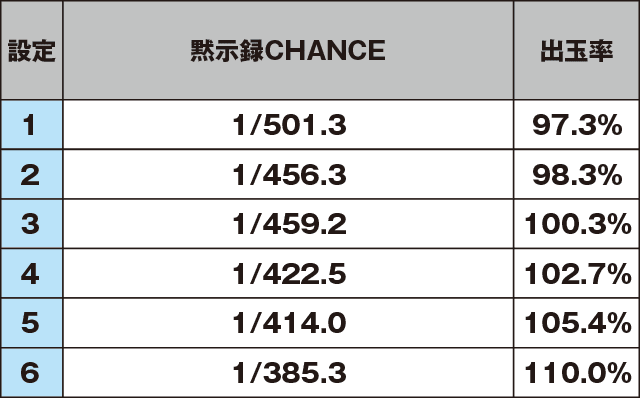 パチスロ学園黙示録ハイスクール・オブ・ザ・デッド ゴールドのスペック