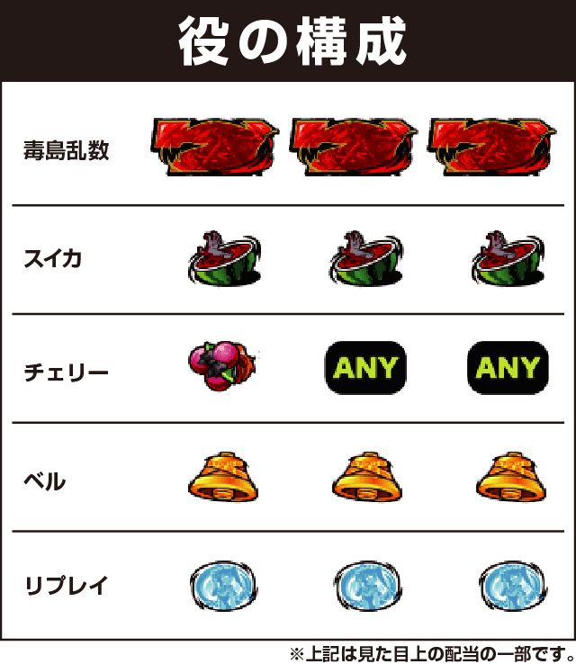 パチスロ学園黙示録ハイスクール・オブ・ザ・デッド ゴールドの役構成