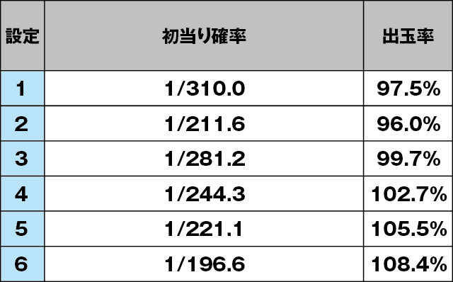 パチスロ アイドルマスター ミリオンライブ！のスペック