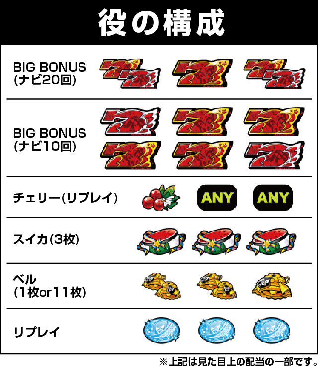 パチスロ アイドルマスター ミリオンライブ！の役構成