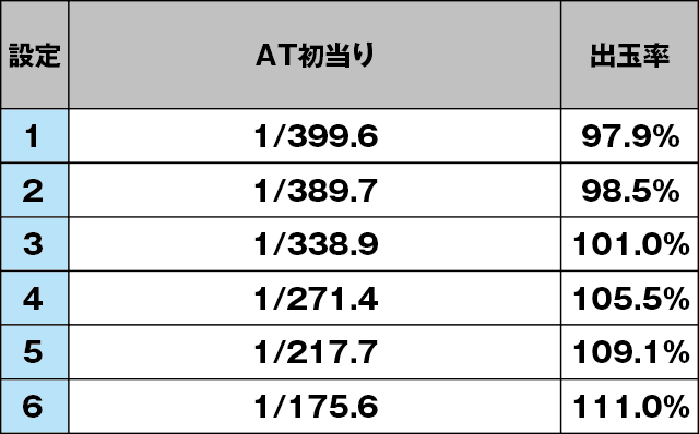 パチスロ頭文字Dのスペック